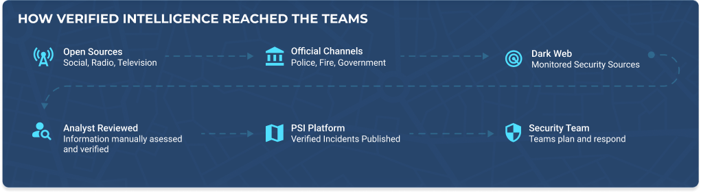 Intelligence pipeline: open sources, official channels and dark web are analyst reviewed, published to the PSI platform and reach the security team